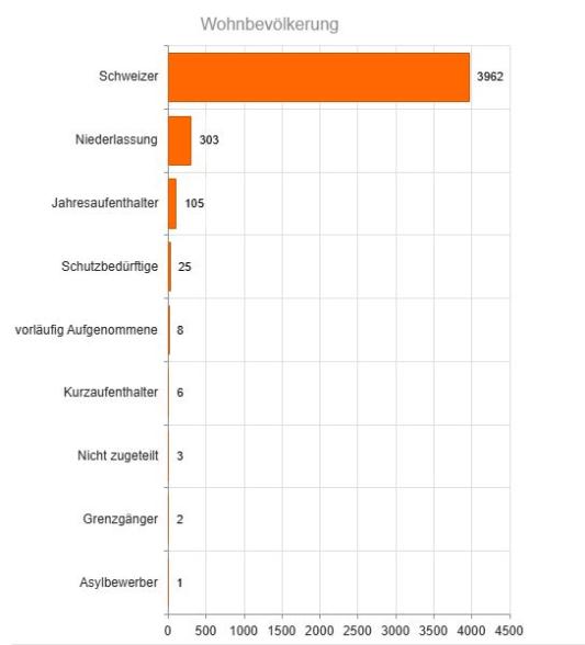 Diagram Einwohnerzahlen